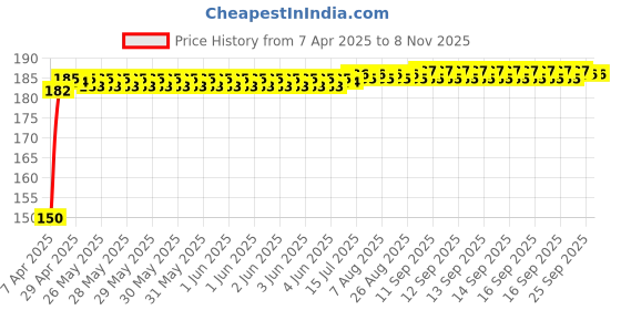 moglix.com Znee Smart ZS3BU Blue &a; Black Leg Guard Crash Guard Rope for Bikes znee smart Price History Graph from 7 Apr 2025 to 6 Nov 2025