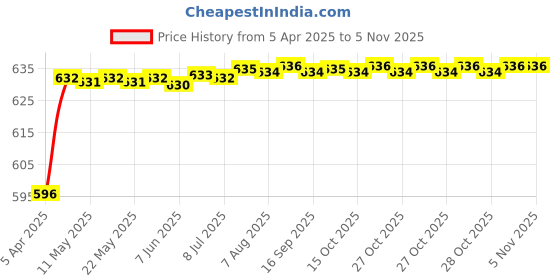 moglix.com Znee Smart ZSBT3TTB Stainless Steel &a; Mild Steel Black Backrest for Royal Enfield Thunderbird znee smart Price History Graph from 5 Apr 2025 to 4 Nov 2025