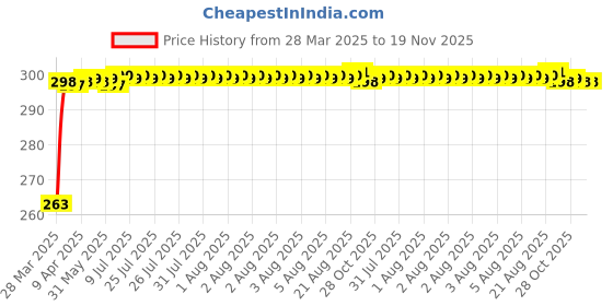 moglix.com Znee Smart ZSC-125-BB PU Leather Single Scooter Seat Cover for Hero Duet znee smart Price History Graph from 28 Mar 2025 to 19 Nov 2025