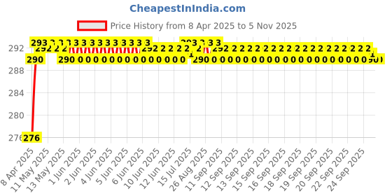 moglix.com Znee Smart ZSCAT149 Helmet Lock with 2 Keys znee smart Price History Graph from 8 Apr 2025 to 5 Nov 2025