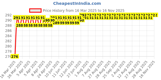 moglix.com Znee Smart ZSCAT159 Multipurpose Bicycle Lock with 2 Keys znee smart Price History Graph from 16 Mar 2025 to 15 Nov 2025