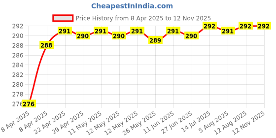 moglix.com Znee Smart ZSCAT169 Multipurpose Bicycle Lock with 2 Keys znee smart Price History Graph from 8 Apr 2025 to 11 Nov 2025