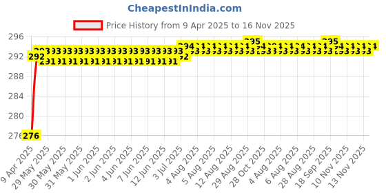 moglix.com Znee Smart ZSCAT179 Multipurpose Bicycle Lock with 2 Keys znee smart Price History Graph from 9 Apr 2025 to 16 Nov 2025