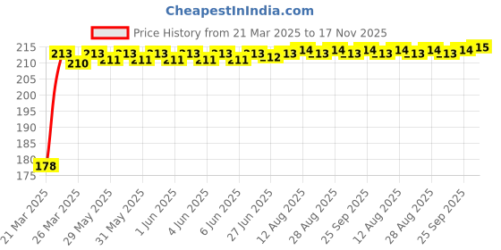 moglix.com Znee Smart ZSD3BL Nylon Black Leg Guard Crash Guard Rope for Bike (Pack of 2) znee smart Price History Graph from 21 Mar 2025 to 17 Nov 2025