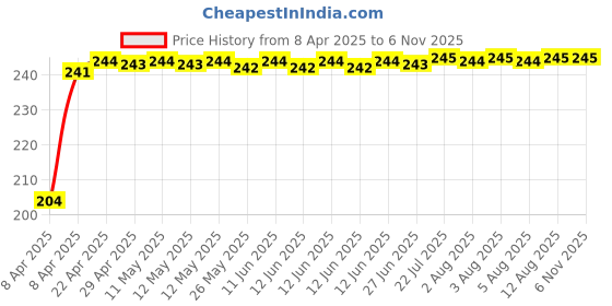 moglix.com Znee Smart ZSD3BU Nylon Black &a; Blue Leg Guard Crash Guard Rope for Bikes (Pack of 2) znee smart Price History Graph from 8 Apr 2025 to 6 Nov 2025