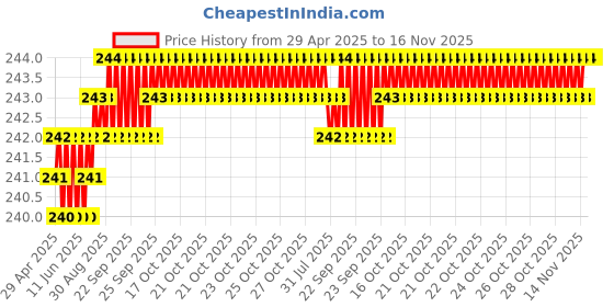 moglix.com Znee Smart ZSD3RE Nylon White, Red &a; Black Leg Guard Crash Guard Rope for Bikes (Pack of 2) znee smart Price History Graph from 29 Apr 2025 to 16 Nov 2025