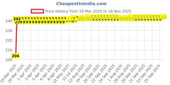 moglix.com Znee Smart ZSD3WT Nylon White &a; Black Leg Guard Crash Guard Rope for Bikes (Pack of 2) znee smart Price History Graph from 19 Mar 2025 to 18 Nov 2025