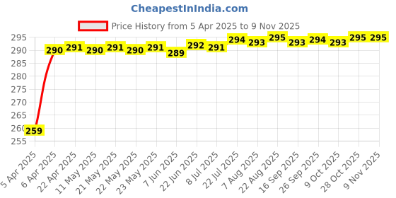 moglix.com Znee Smart ZSGR1 Green Sticker &a; Decal for Bike (Pack of 2) znee smart Price History Graph from 5 Apr 2025 to 9 Nov 2025