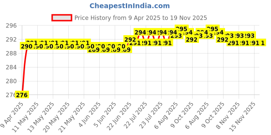 moglix.com Znee Smart ZSM-CHRO-VAK-7271 Steel Disc Lock znee smart Price History Graph from 9 Apr 2025 to 18 Nov 2025