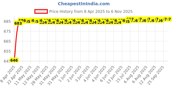 moglix.com Znee Smart ZSN52 Single Rod Open Leg Guard for Hero Splendor &a; Hero Splendor Pro znee smart Price History Graph from 8 Apr 2025 to 6 Nov 2025