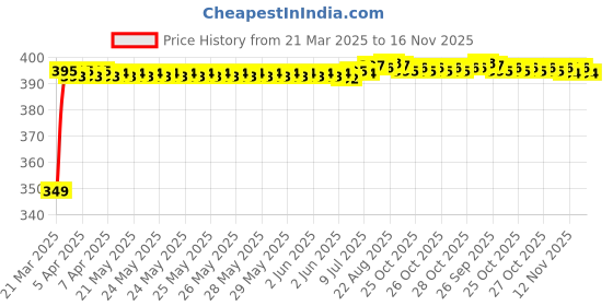moglix.com Znee Smart ZSPT1 Bike Rear Seat Handle Backrest for Bajaj Platina 100 DTS-i znee smart Price History Graph from 21 Mar 2025 to 16 Nov 2025
