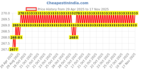 moglix.com Znee Smart ZSTR3RE Red &a; Black Leg Guard Crash Guard Rope for Bike znee smart Price History Graph from 29 Apr 2025 to 16 Nov 2025