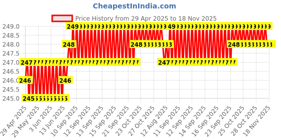 moglix.com Znee Smart ZSX-HEAD1 Multipurpose Cycle Lock znee smart Price History Graph from 29 Apr 2025 to 18 Nov 2025