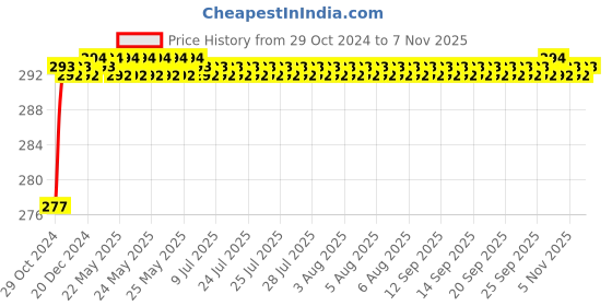 moglix.com Znee Smart ZTT-7271 9 in 1 Tubeless Tyre Puncture Repair Kit znee smart Price History Graph from 29 Oct 2024 to 6 Nov 2025