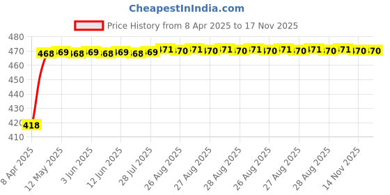 moglix.com Znee Smart ZX-SQ-1T4H Bike Rear Seat Handle Backrest for Hero Splendor znee smart Price History Graph from 8 Apr 2025 to 17 Nov 2025