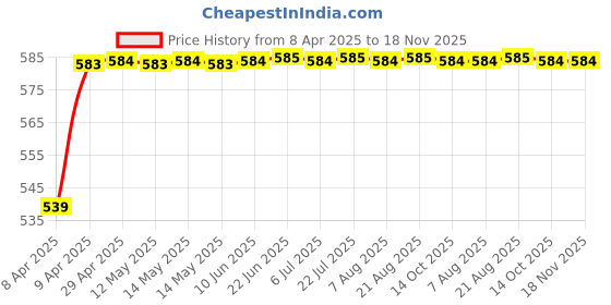 moglix.com Znee Smart ZX-TA-SIL-3T Aluminium Black &a; Silver Racer Bike Handle Bar for Hero Splendor znee smart Price History Graph from 8 Apr 2025 to 18 Nov 2025
