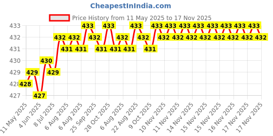 moglix.com Znee Smart ZX-TH10G Bike Rear Seat Handle Backrest znee smart Price History Graph from 11 May 2025 to 17 Nov 2025
