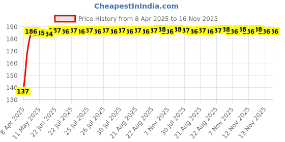 moglix.com Znee Smart ZXS 2.5m 4 Way Elastic Black Heavy Duty Bike Multi Purpose Luggage Rope znee smart Price History Graph from 8 Apr 2025 to 16 Nov 2025