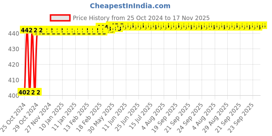 moglix.com Zoie 32mm Brass Silver Chrome Finish UP Type Waste Coupling, Z37005 zoie Price History Graph from 25 Oct 2024 to 17 Nov 2025