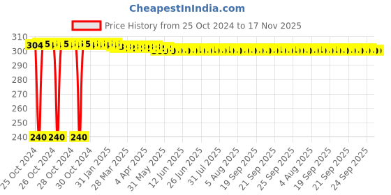 moglix.com Zoie 32mm Brass Silver Chrome Finish Waste Coupling, Z37001 zoie Price History Graph from 25 Oct 2024 to 17 Nov 2025