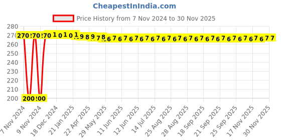moglix.com Zoie ABS Chrome Finish Health Faucet with Wall Hook, Z37421 zoie Price History Graph from 7 Nov 2024 to 27 Nov 2025