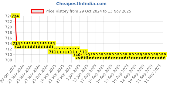 moglix.com Zoie Classic Brass Chrome Finish Sink Tap with Swivel Spout, Z18012 zoie Price History Graph from 29 Oct 2024 to 13 Nov 2025