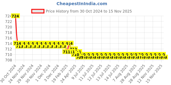 moglix.com Zoie Konika Brass Chrome Finish Angle Valve, Z25003 zoie Price History Graph from 30 Oct 2024 to 15 Nov 2025