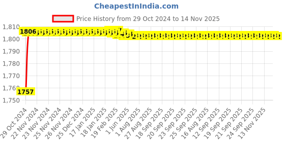moglix.com Zoie Mini Brass Black Chrome Finish Basin Mixer with Swivel Spout, Z20043 zoie Price History Graph from 29 Oct 2024 to 14 Nov 2025