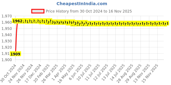 moglix.com Zoie Mini Brass Black Chrome Finish Basin Mixer with Swivel Spout, Z20044 zoie Price History Graph from 30 Oct 2024 to 16 Nov 2025