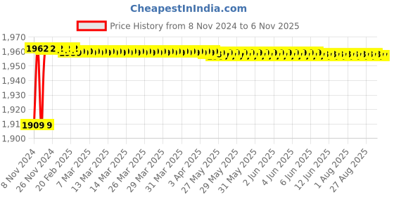 moglix.com Zoie Mini Brass Black Chrome Finish Sink Mixer with Swivel Spout, Z20045 zoie Price History Graph from 8 Nov 2024 to 5 Nov 2025