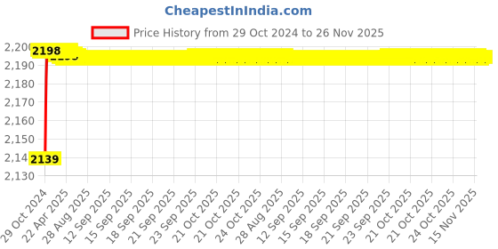 moglix.com Zoie Mini Brass Black Chrome Finish Sink Mixer with Swivel Spout, Z20046 zoie Price History Graph from 29 Oct 2024 to 26 Nov 2025
