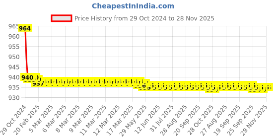 moglix.com Zoie Mini Brass Chrome Finish Kitchen Sink Tap with Black Flexible Silicone Swivel Spout, Z20041 zoie Price History Graph from 29 Oct 2024 to 28 Nov 2025