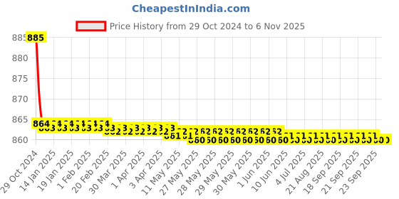 moglix.com Zoie Mini Brass Chrome Finish Single Flow Kitchen Sink Tap with Black Flexible Silicone Swivel Spout, Z20039 zoie Price History Graph from 29 Oct 2024 to 6 Nov 2025