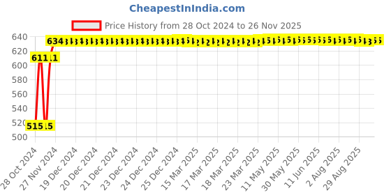 moglix.com Zoie Mini Brass Chrome Finish Sink Tap with Swivel Spout, Z20012 zoie Price History Graph from 28 Oct 2024 to 25 Nov 2025