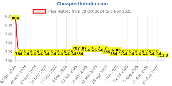 moglix.com Zoie Mini Brass Silver Chrome Finish 2 in 1 Bib Tap, Z20009 zoie Price History Graph from 30 Oct 2024 to 4 Nov 2025