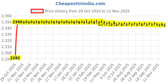 moglix.com Zoie Mini Brass Silver Chrome Finish 3 in 1 Wall Mixer, Z20022 zoie Price History Graph from 29 Oct 2024 to 11 Nov 2025