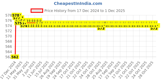 moglix.com Zoie Mini Brass Silver Chrome Finish Nozzle Bib Cock, Z20025 zoie Price History Graph from 17 Dec 2024 to 30 Nov 2025