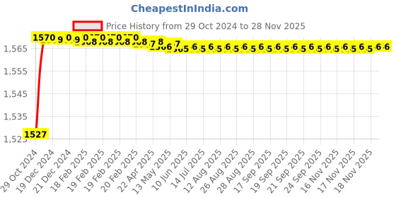 moglix.com Zoie Mini Brass Silver Chrome Finish Sink Mixer with Swivel Spout, Z20018 zoie Price History Graph from 29 Oct 2024 to 27 Nov 2025