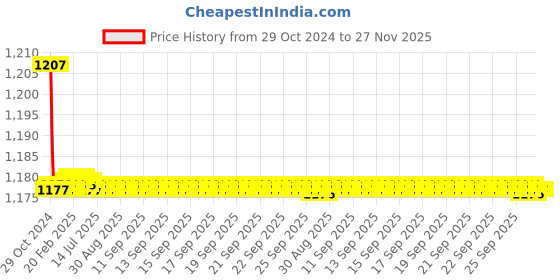 moglix.com Zoie Olive Brass Chrome Finish 2 in 1 Angle Valve, Z21010 zoie Price History Graph from 29 Oct 2024 to 26 Nov 2025
