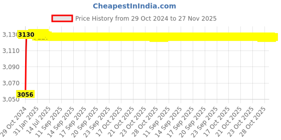 moglix.com Zoie Olive Brass Silver Chrome Finish 2 in 1 Wall Mixer, Z21020 zoie Price History Graph from 29 Oct 2024 to 27 Nov 2025