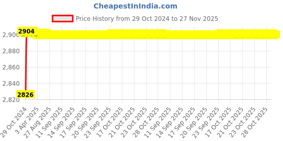 moglix.com Zoie Olive Brass Silver Chrome Finish 3 in 1 Wall Mixer, Z21022 zoie Price History Graph from 29 Oct 2024 to 27 Nov 2025