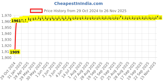 moglix.com Zoie Orneo Brass Black Chrome Finish Dual Flow Basin Mixer with Swivel Spout, Z31044 zoie Price History Graph from 29 Oct 2024 to 26 Nov 2025