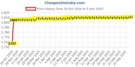 moglix.com Zoie Orneo Brass Black Chrome Finish Single Flow Basin Mixer with Swivel Spout, Z31043 zoie Price History Graph from 29 Oct 2024 to 5 Nov 2025