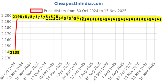 moglix.com Zoie Orneo Brass Black Chrome Finish Sink Mixer with Swivel Spout, Z31046 zoie Price History Graph from 30 Oct 2024 to 15 Nov 2025