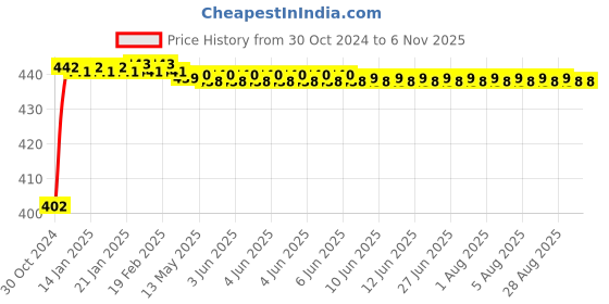 moglix.com Zoie Orneo Brass Chrome Finish Angle Valve, Z31003 zoie Price History Graph from 30 Oct 2024 to 5 Nov 2025