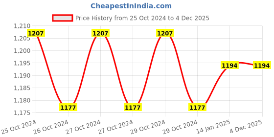 moglix.com Zoie Orneo Brass Chrome Finish Dual Flow Kitchen Sink Tap with Black Flexible Silicone Swivel Spout, Z31040 zoie Price History Graph from 25 Oct 2024 to 4 Dec 2025