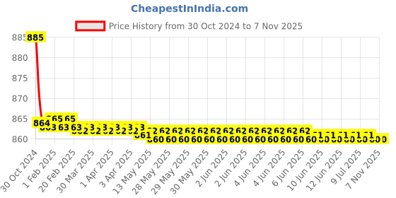 moglix.com Zoie Orneo Brass Chrome Finish Single Flow Kitchen Sink Tap with Black Flexible Silicone Swivel Spout, Z31039 zoie Price History Graph from 30 Oct 2024 to 6 Nov 2025