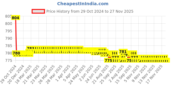 moglix.com Zoie Orneo Brass Chrome Finish Single Flow Kitchen Sink Tap with Black Flexible Silicone Swivel Spout, Z31041 zoie Price History Graph from 29 Oct 2024 to 26 Nov 2025
