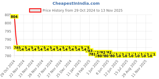 moglix.com Zoie Orneo Brass Silver Chrome Finish 2 in 1 Bib Tap, Z31009 zoie Price History Graph from 29 Oct 2024 to 13 Nov 2025