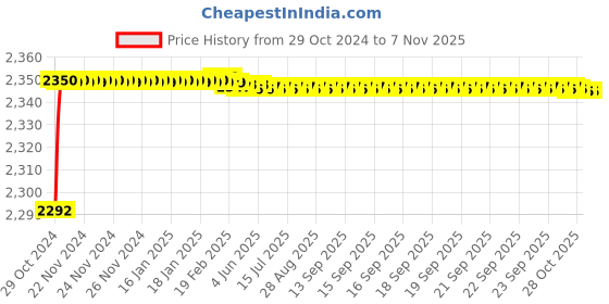moglix.com Zoie Orneo Brass Silver Chrome Finish 3 in 1 Wall Mixer, Z31022 zoie Price History Graph from 29 Oct 2024 to 6 Nov 2025